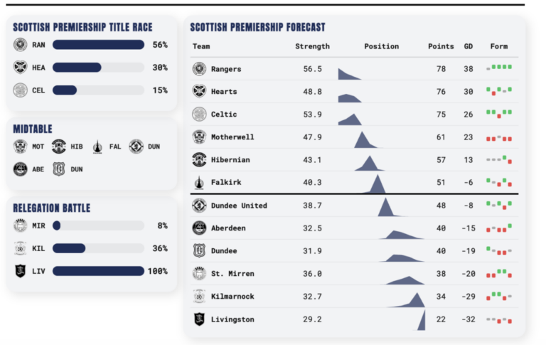 Supercomputer details Rangers SPFL title race glory – here is the prediction data