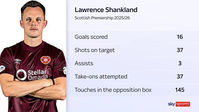 Rangers sign Shankland from Hearts